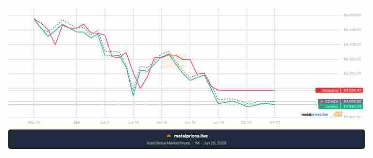 Harga Emas Jatuh Bangun Akibat The Fed